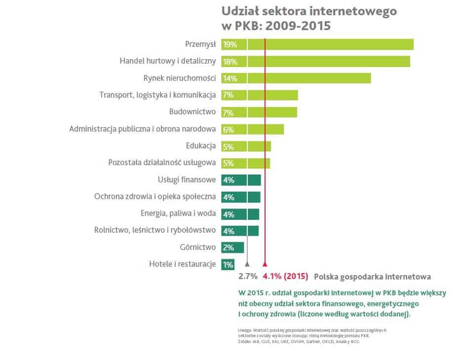 udział sektora internetowego w PKB Polski